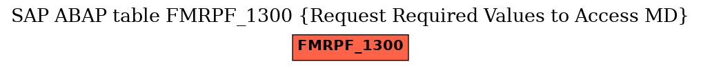 E-R Diagram for table FMRPF_1300 (Request Required Values to Access MD)