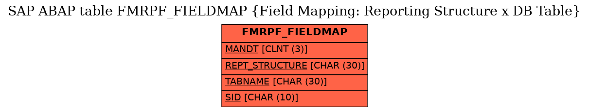 E-R Diagram for table FMRPF_FIELDMAP (Field Mapping: Reporting Structure x DB Table)