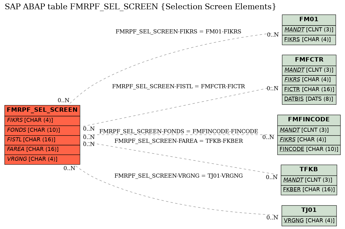 E-R Diagram for table FMRPF_SEL_SCREEN (Selection Screen Elements)