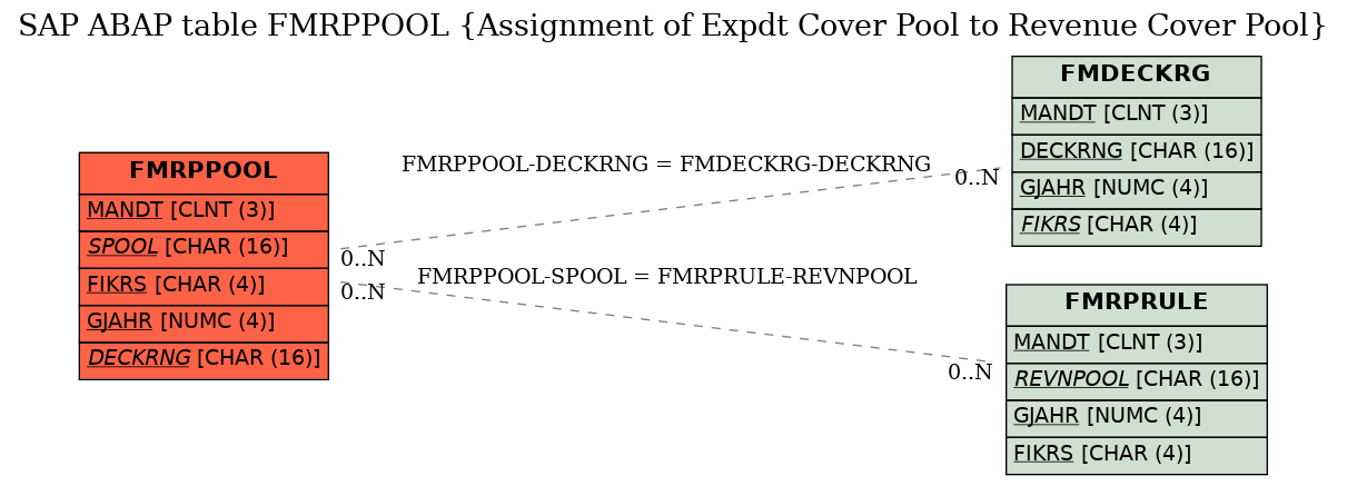 E-R Diagram for table FMRPPOOL (Assignment of Expdt Cover Pool to Revenue Cover Pool)
