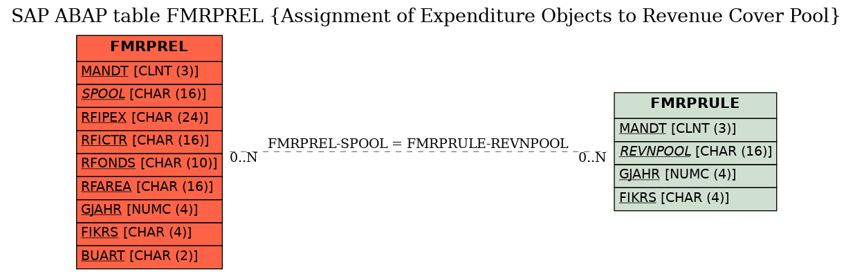 E-R Diagram for table FMRPREL (Assignment of Expenditure Objects to Revenue Cover Pool)