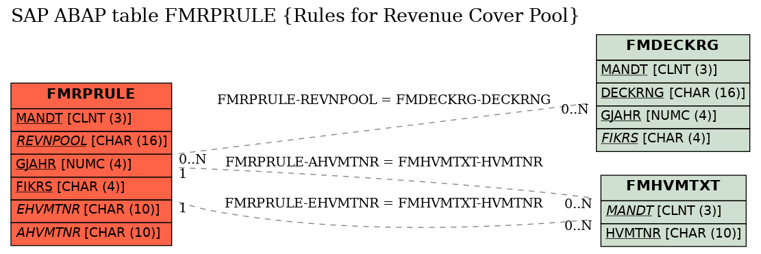 E-R Diagram for table FMRPRULE (Rules for Revenue Cover Pool)