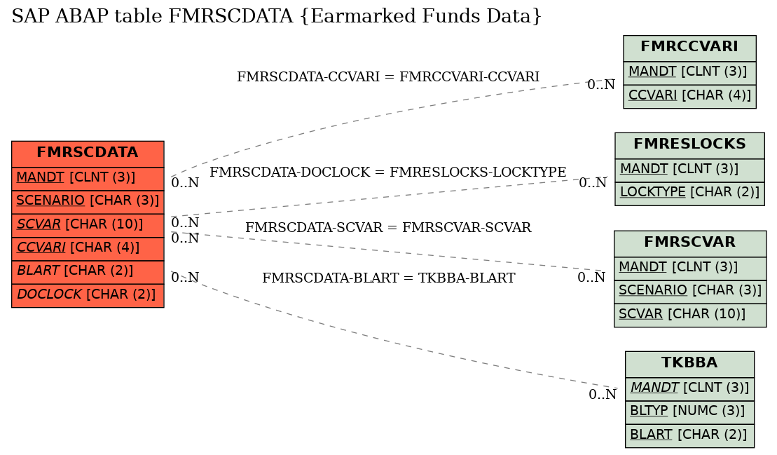 E-R Diagram for table FMRSCDATA (Earmarked Funds Data)