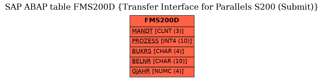 E-R Diagram for table FMS200D (Transfer Interface for Parallels S200 (Submit))