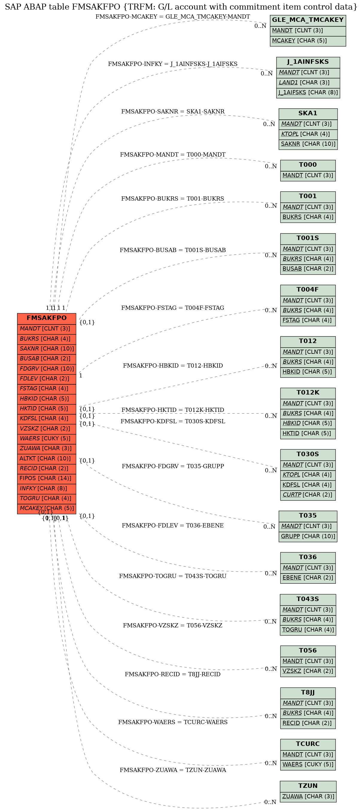 E-R Diagram for table FMSAKFPO (TRFM: G/L account with commitment item control data)