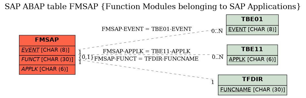 E-R Diagram for table FMSAP (Function Modules belonging to SAP Applications)