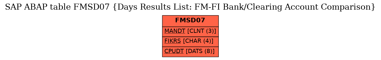 E-R Diagram for table FMSD07 (Days Results List: FM-FI Bank/Clearing Account Comparison)