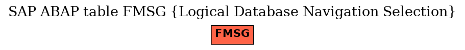 E-R Diagram for table FMSG (Logical Database Navigation Selection)