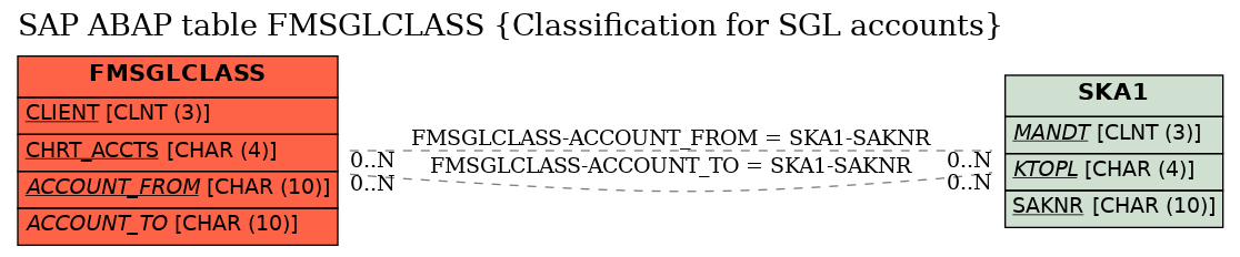 E-R Diagram for table FMSGLCLASS (Classification for SGL accounts)