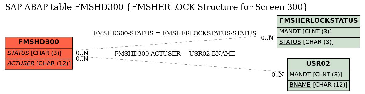 E-R Diagram for table FMSHD300 (FMSHERLOCK Structure for Screen 300)