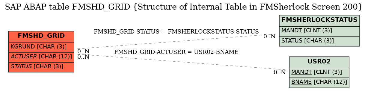 E-R Diagram for table FMSHD_GRID (Structure of Internal Table in FMSherlock Screen 200)