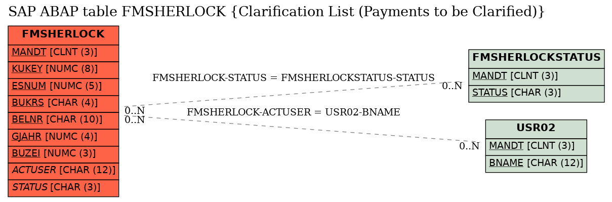 E-R Diagram for table FMSHERLOCK (Clarification List (Payments to be Clarified))