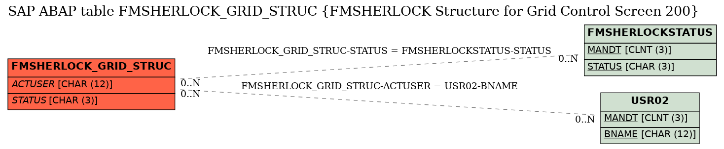 E-R Diagram for table FMSHERLOCK_GRID_STRUC (FMSHERLOCK Structure for Grid Control Screen 200)