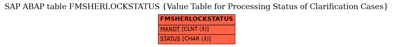 E-R Diagram for table FMSHERLOCKSTATUS (Value Table for Processing Status of Clarification Cases)