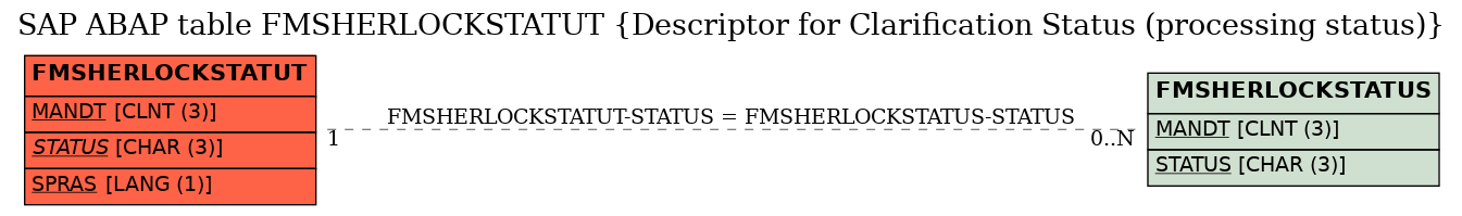 E-R Diagram for table FMSHERLOCKSTATUT (Descriptor for Clarification Status (processing status))