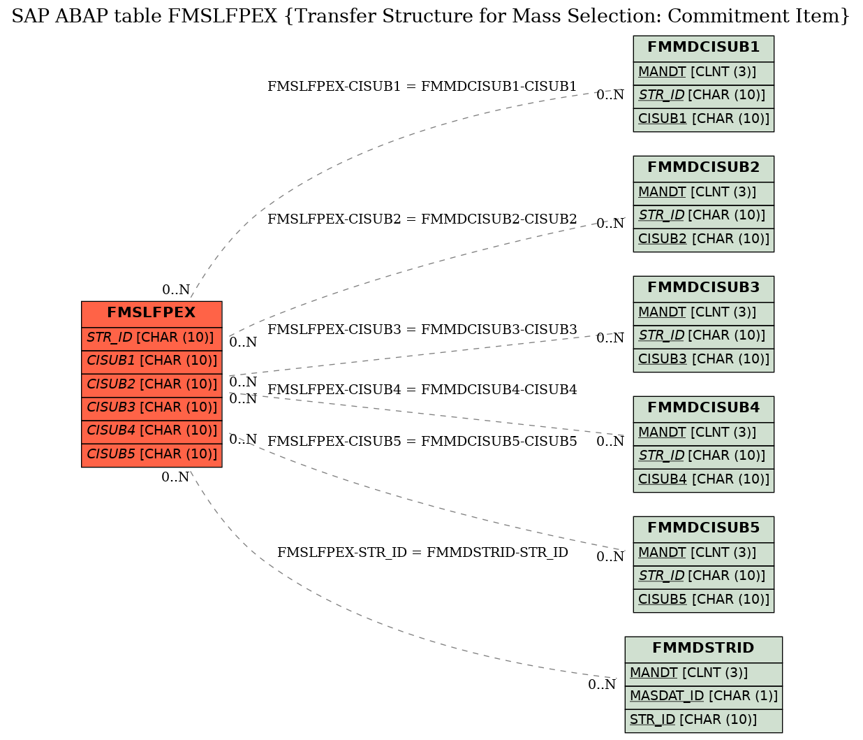 E-R Diagram for table FMSLFPEX (Transfer Structure for Mass Selection: Commitment Item)