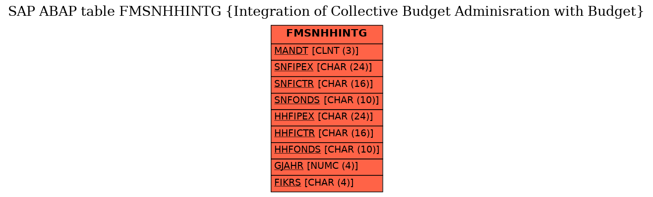 E-R Diagram for table FMSNHHINTG (Integration of Collective Budget Adminisration with Budget)