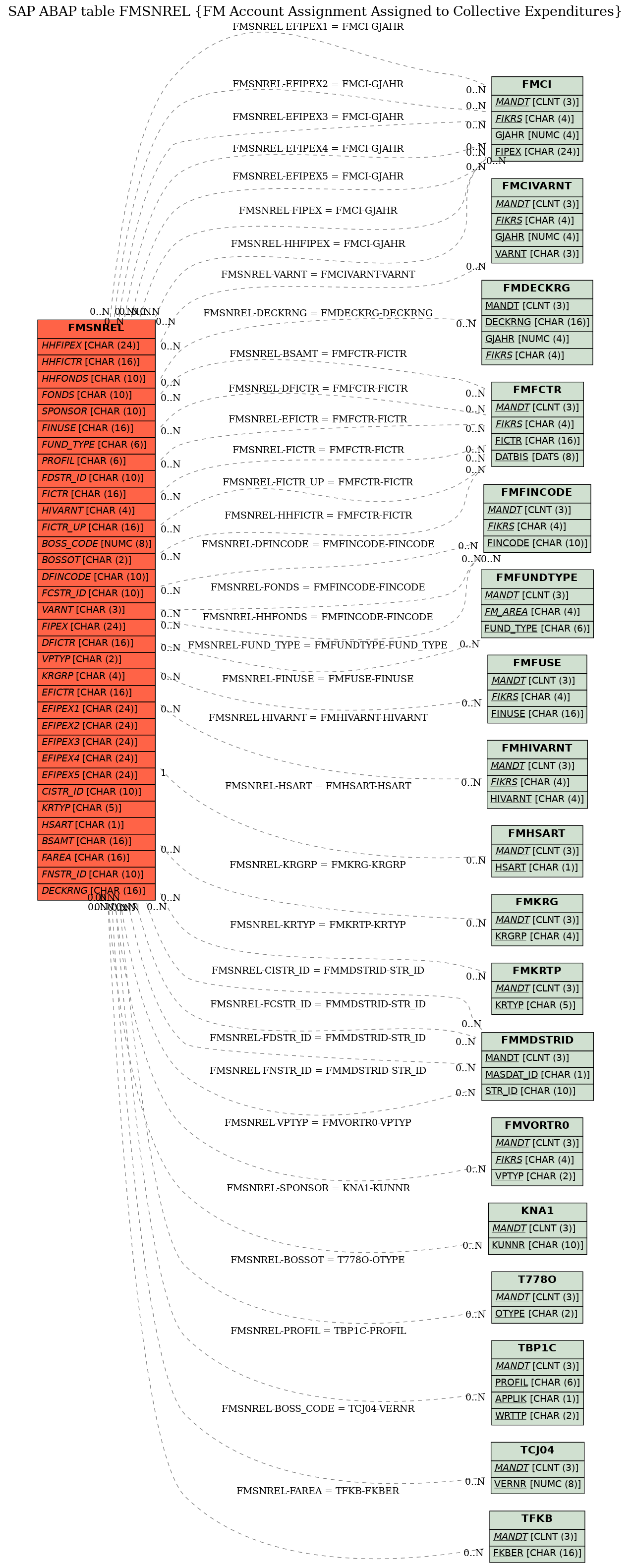 E-R Diagram for table FMSNREL (FM Account Assignment Assigned to Collective Expenditures)