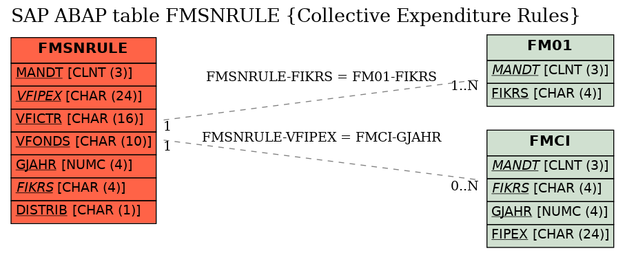E-R Diagram for table FMSNRULE (Collective Expenditure Rules)