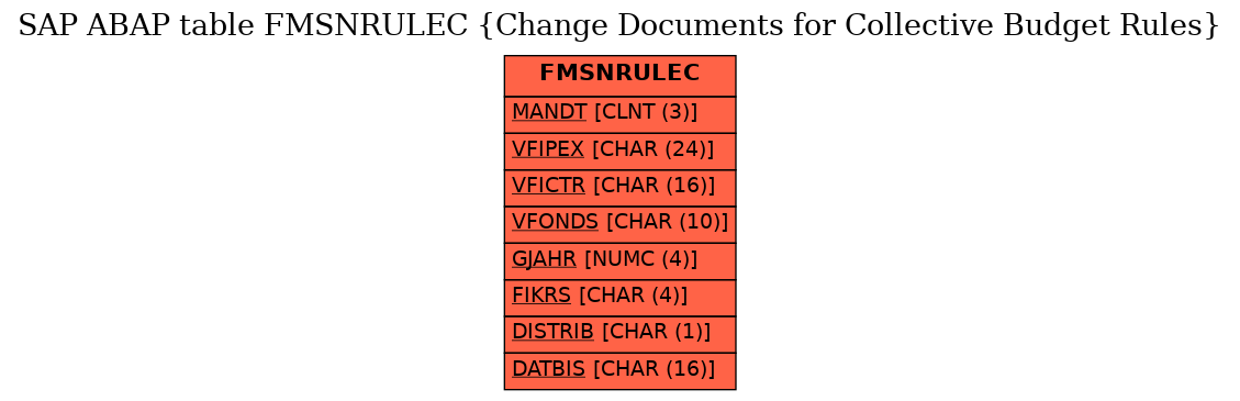 E-R Diagram for table FMSNRULEC (Change Documents for Collective Budget Rules)