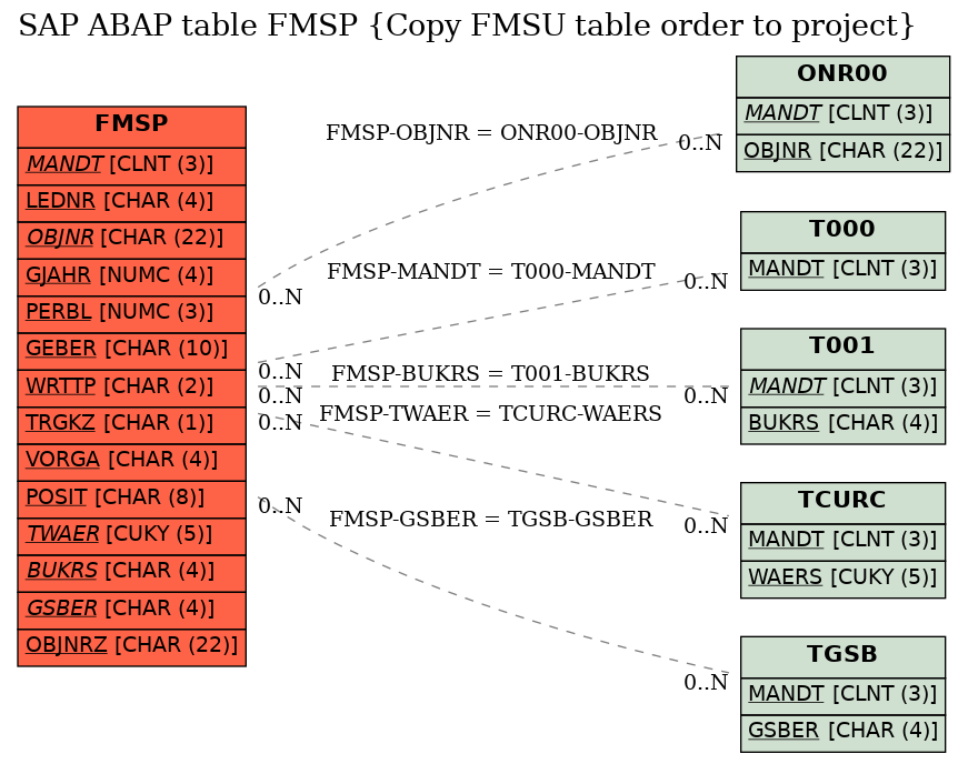 E-R Diagram for table FMSP (Copy FMSU table order to project)