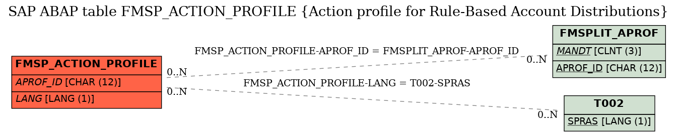 E-R Diagram for table FMSP_ACTION_PROFILE (Action profile for Rule-Based Account Distributions)