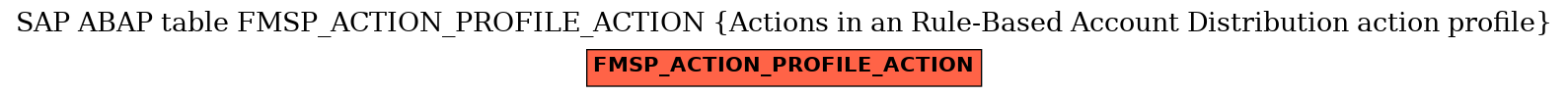 E-R Diagram for table FMSP_ACTION_PROFILE_ACTION (Actions in an Rule-Based Account Distribution action profile)