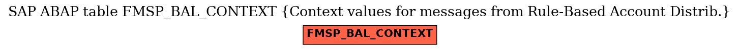 E-R Diagram for table FMSP_BAL_CONTEXT (Context values for messages from Rule-Based Account Distrib.)