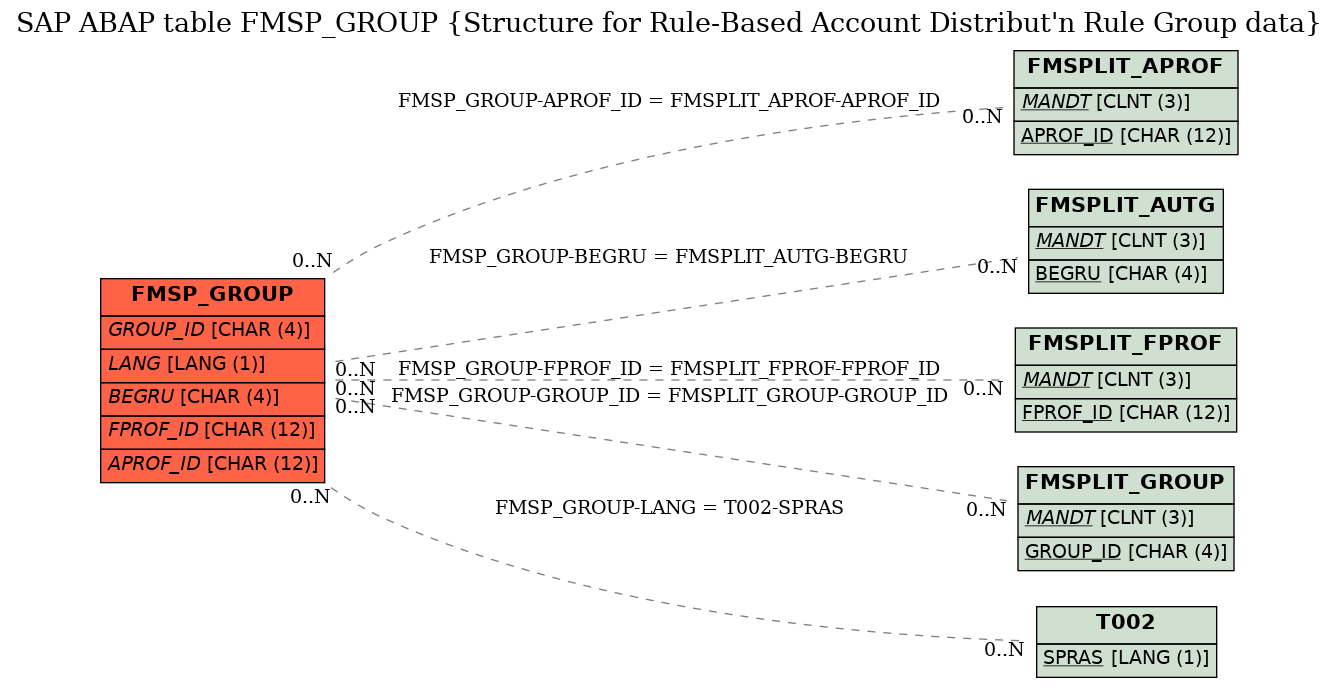 E-R Diagram for table FMSP_GROUP (Structure for Rule-Based Account Distribut'n Rule Group data)