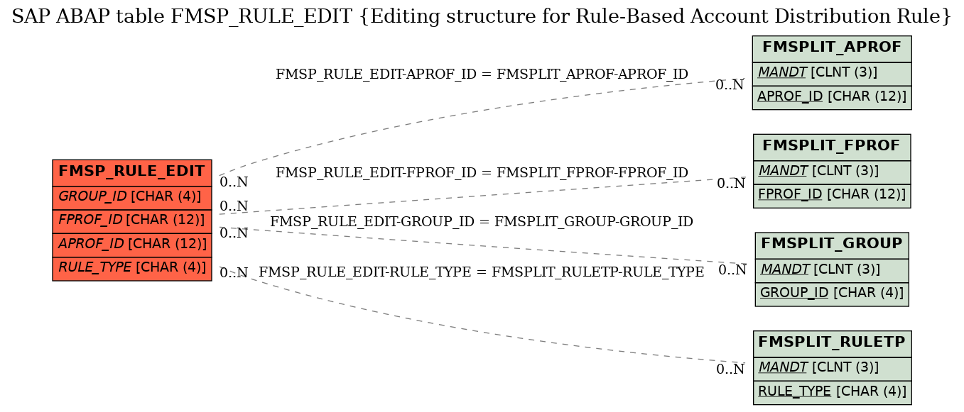 E-R Diagram for table FMSP_RULE_EDIT (Editing structure for Rule-Based Account Distribution Rule)