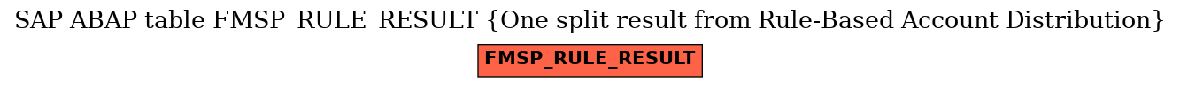 E-R Diagram for table FMSP_RULE_RESULT (One split result from Rule-Based Account Distribution)