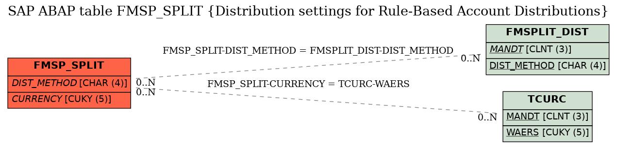 E-R Diagram for table FMSP_SPLIT (Distribution settings for Rule-Based Account Distributions)