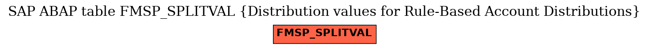 E-R Diagram for table FMSP_SPLITVAL (Distribution values for Rule-Based Account Distributions)