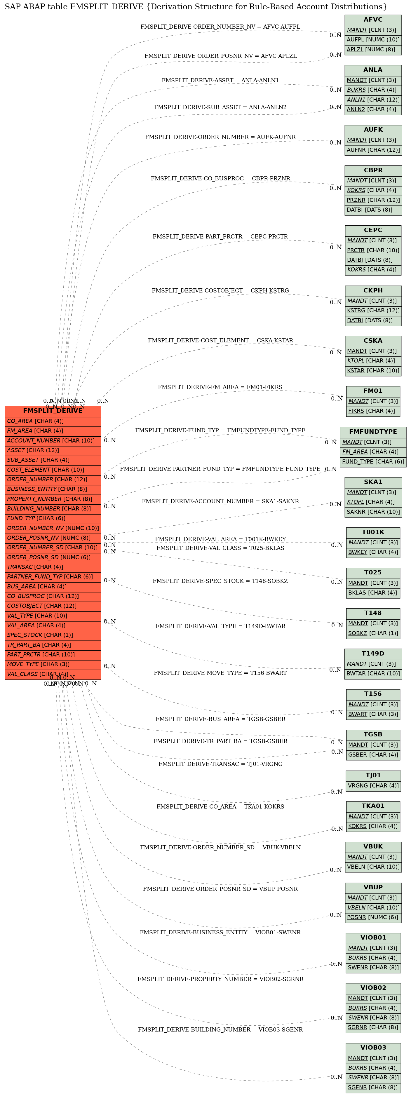 E-R Diagram for table FMSPLIT_DERIVE (Derivation Structure for Rule-Based Account Distributions)