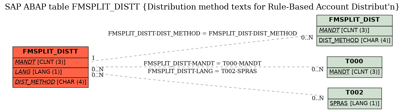 E-R Diagram for table FMSPLIT_DISTT (Distribution method texts for Rule-Based Account Distribut'n)