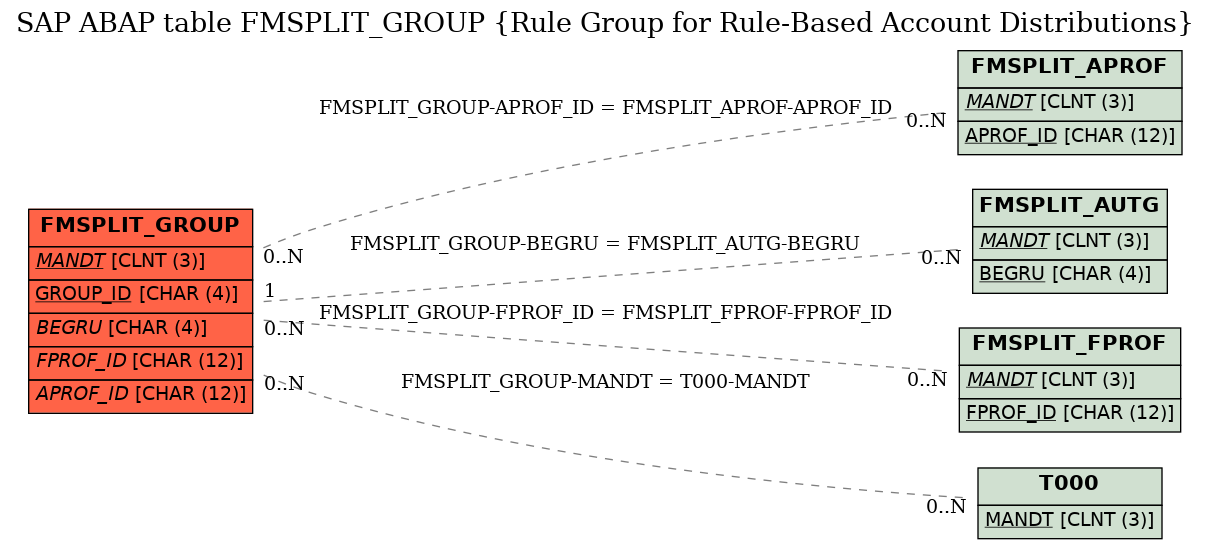 E-R Diagram for table FMSPLIT_GROUP (Rule Group for Rule-Based Account Distributions)