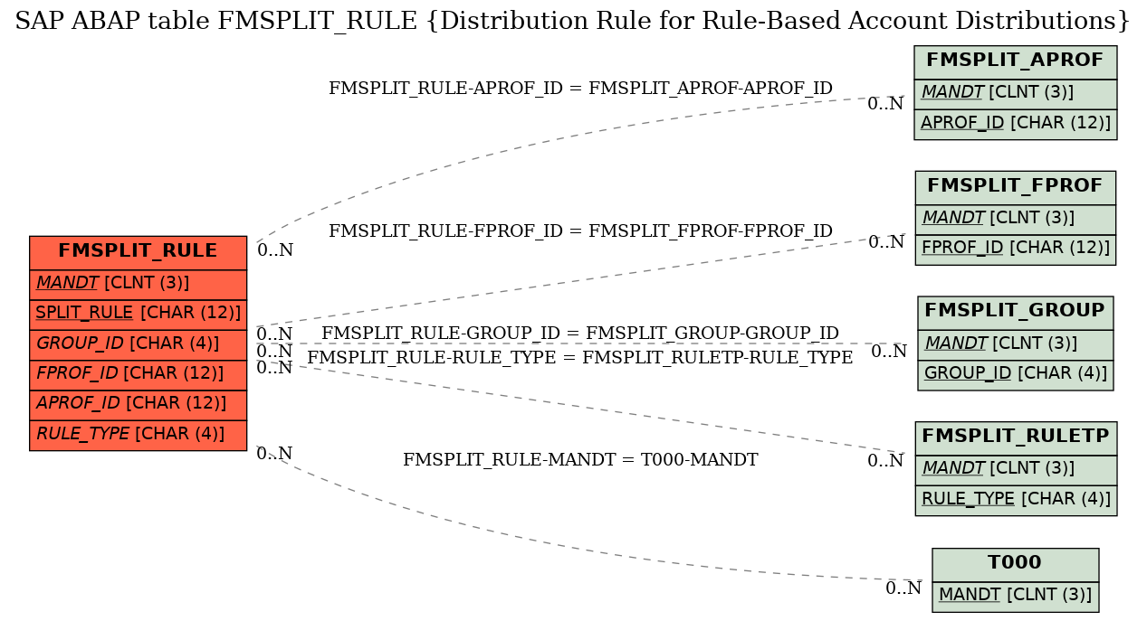 E-R Diagram for table FMSPLIT_RULE (Distribution Rule for Rule-Based Account Distributions)