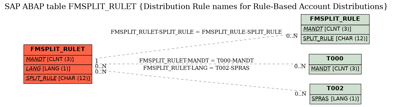E-R Diagram for table FMSPLIT_RULET (Distribution Rule names for Rule-Based Account Distributions)
