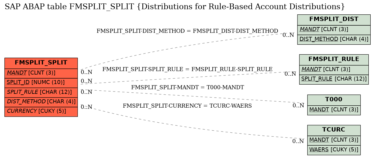 E-R Diagram for table FMSPLIT_SPLIT (Distributions for Rule-Based Account Distributions)