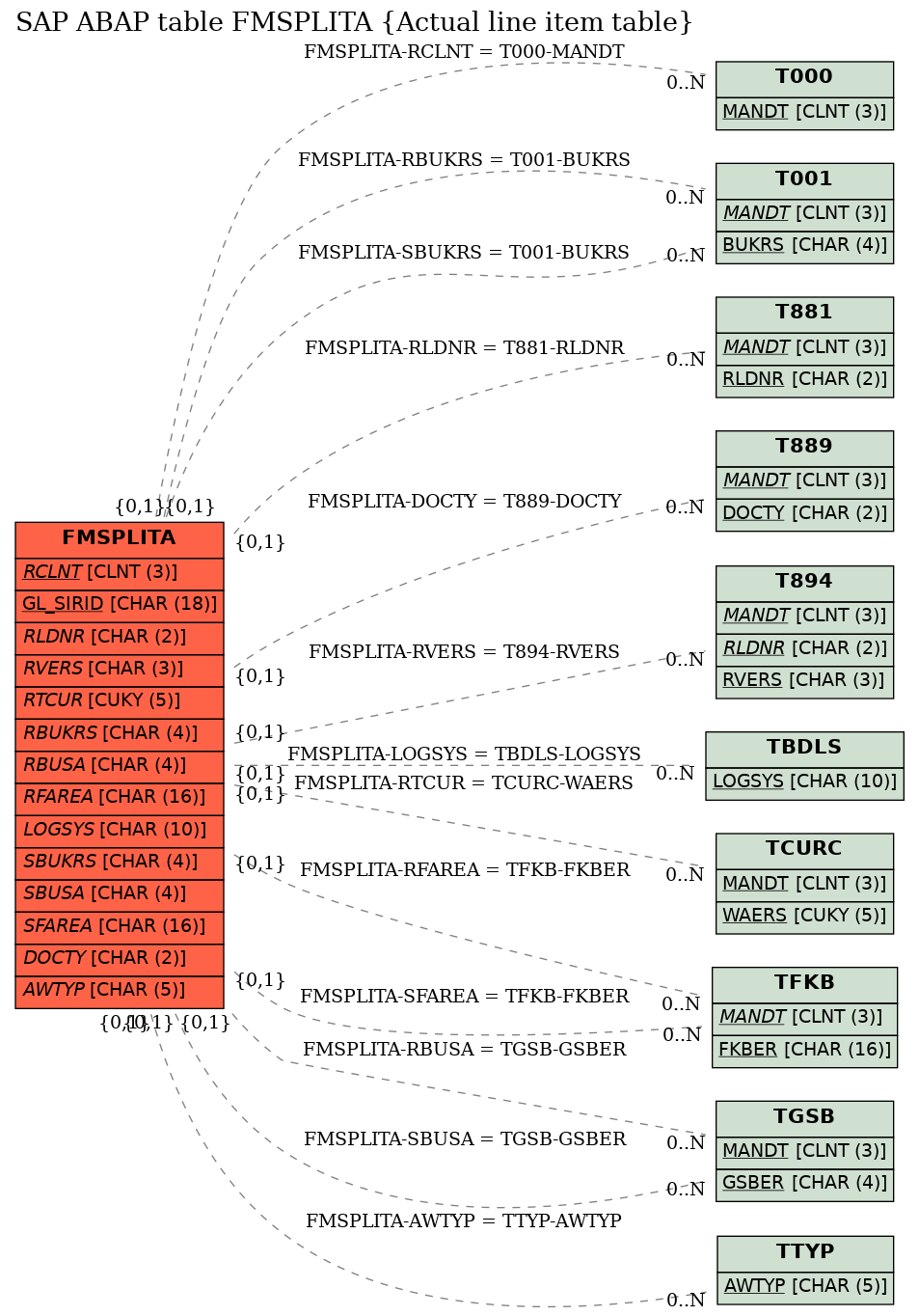 E-R Diagram for table FMSPLITA (Actual line item table)