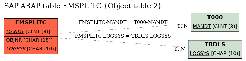 E-R Diagram for table FMSPLITC (Object table 2)