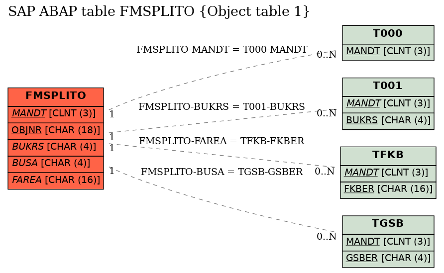 E-R Diagram for table FMSPLITO (Object table 1)