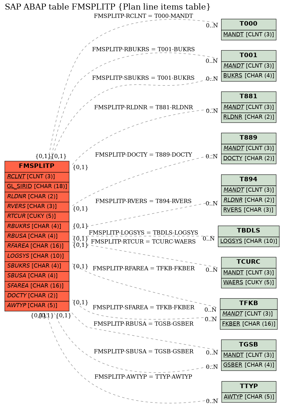 E-R Diagram for table FMSPLITP (Plan line items table)