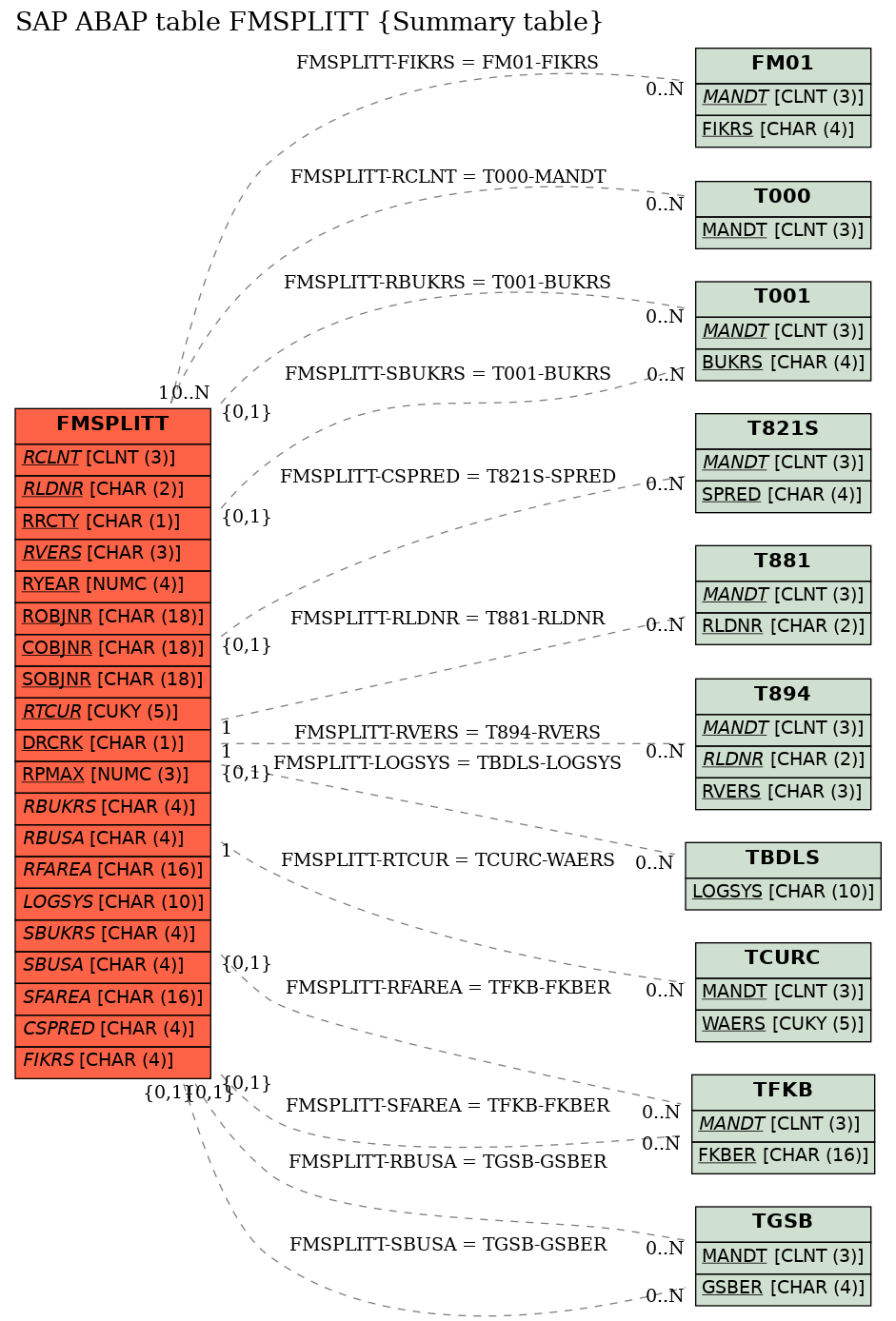 E-R Diagram for table FMSPLITT (Summary table)