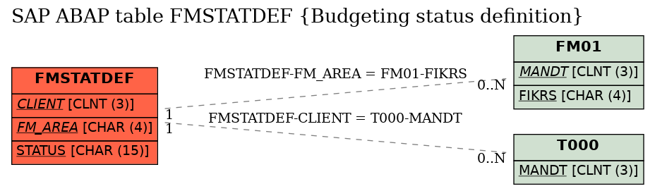 E-R Diagram for table FMSTATDEF (Budgeting status definition)