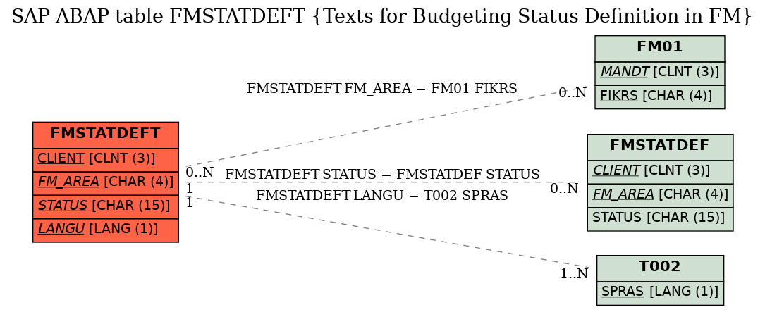 E-R Diagram for table FMSTATDEFT (Texts for Budgeting Status Definition in FM)