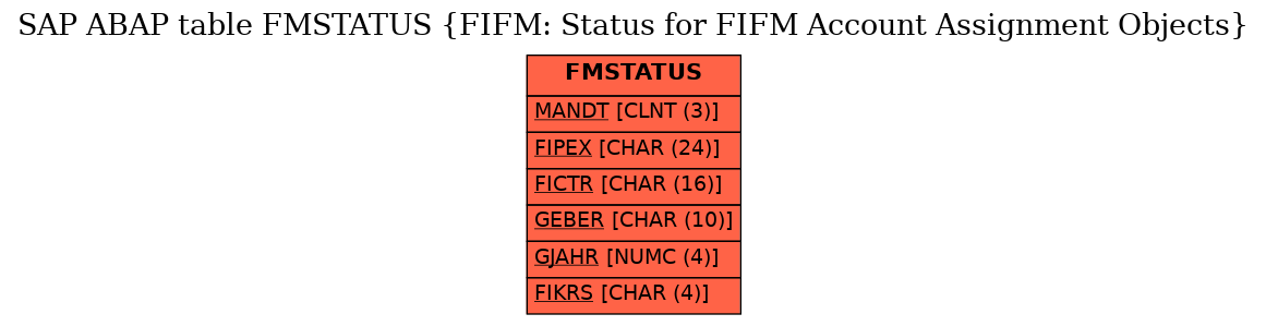 E-R Diagram for table FMSTATUS (FIFM: Status for FIFM Account Assignment Objects)