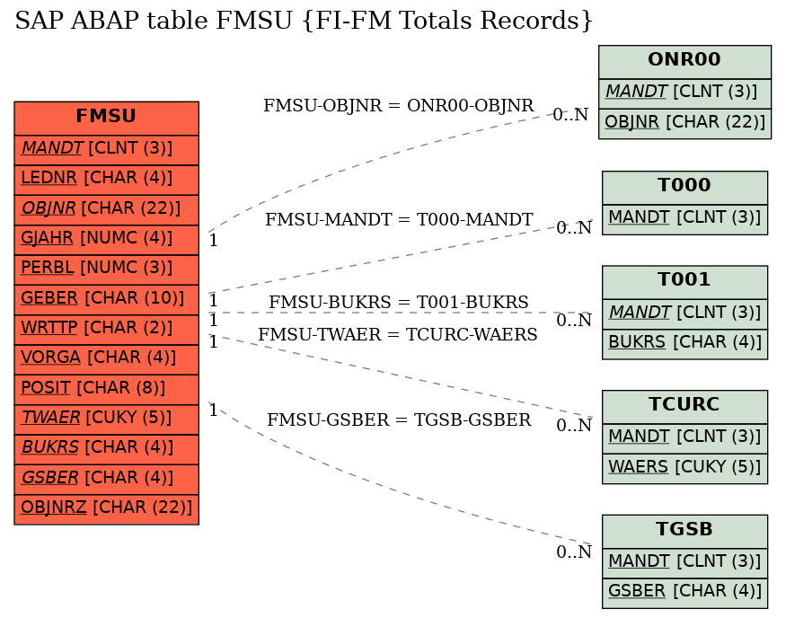 E-R Diagram for table FMSU (FI-FM Totals Records)