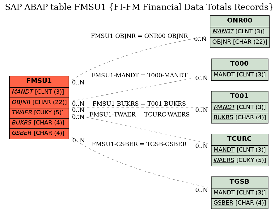 E-R Diagram for table FMSU1 (FI-FM Financial Data Totals Records)