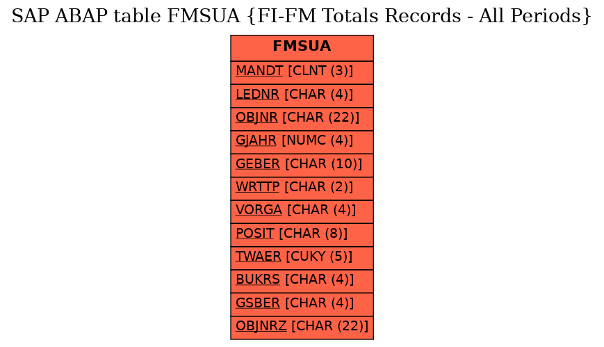 E-R Diagram for table FMSUA (FI-FM Totals Records - All Periods)